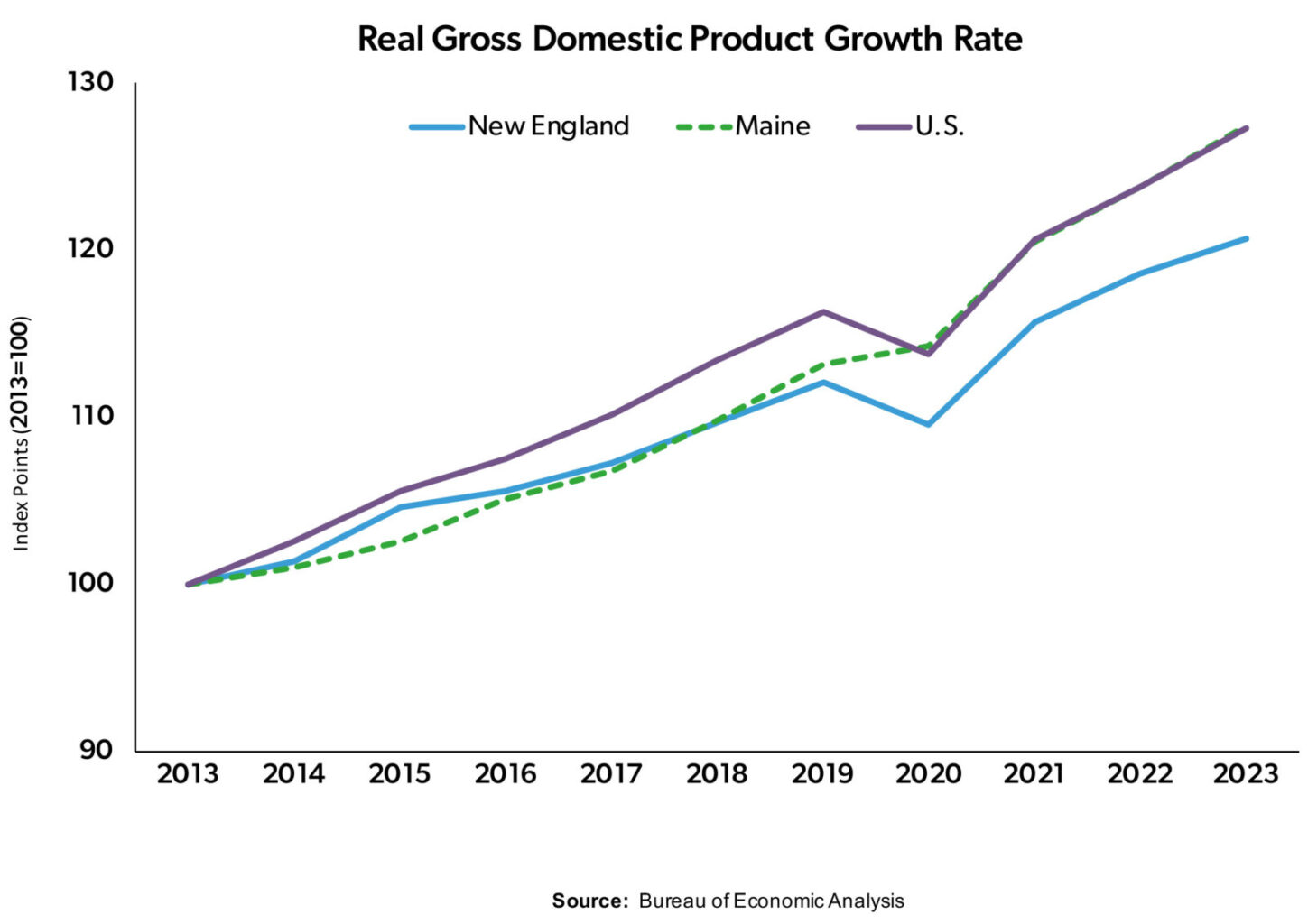 Real Gross Domestic Product Growth Rate